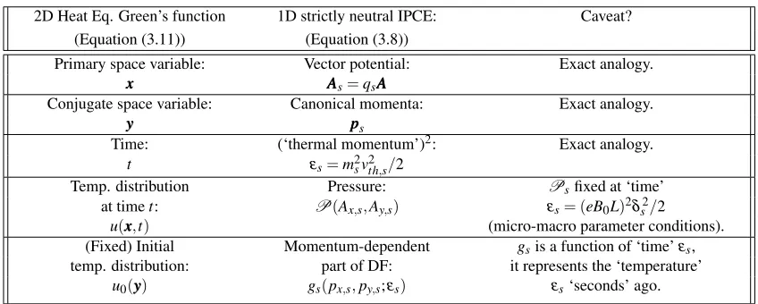 Table 1. The analogy between 1D strictly neutral IPCE and the Green’s function for the 2D heat equation