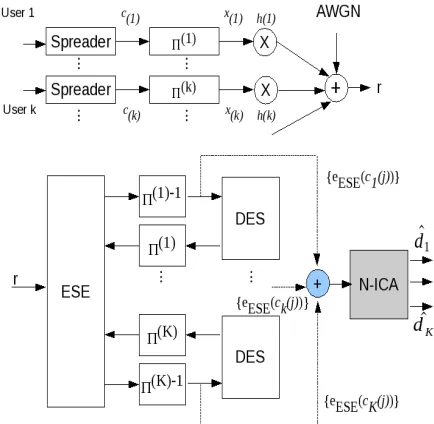 Figure 1. IDMA-N-ICA system model. 