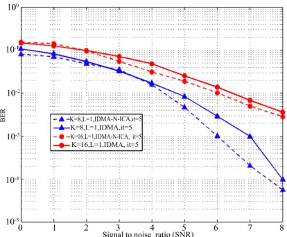 Figure 5 . Performance comparison between IDMA-N-ICA and IDMA receiver when c = 31 and τ = 50%