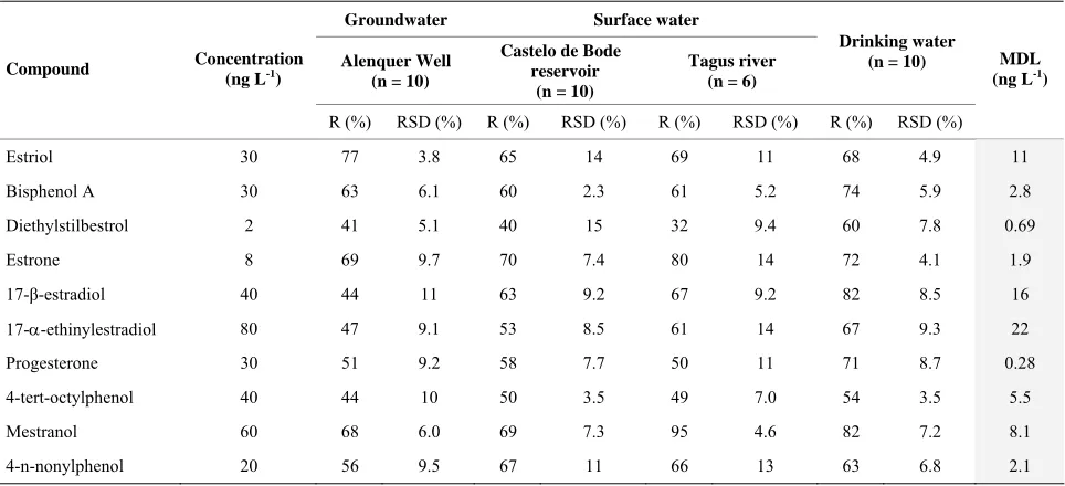 Table 8. Individual uncertainty components and respective expanded uncertainty estimated in the analysis of the target compounds by SPE-LC-ESI-MS/MS