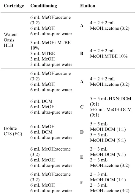 Table 1. Cartridges and solvents used in SPE optimization.