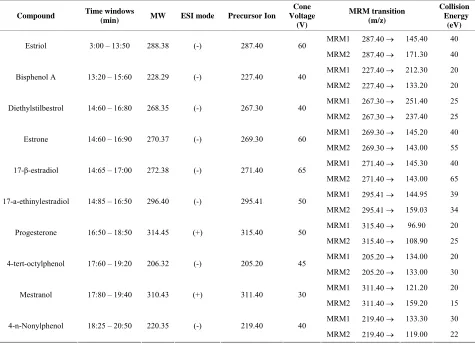 Table 2. Optimized conditions of the massspectrometer for each target compound. 
