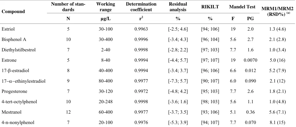 Table 3. Chromatographic working range, determination coefficient, MRM1/MRM2 ratio and Mandel test obtained for each endocrine disruptor by LC-(ESI)MS-MS