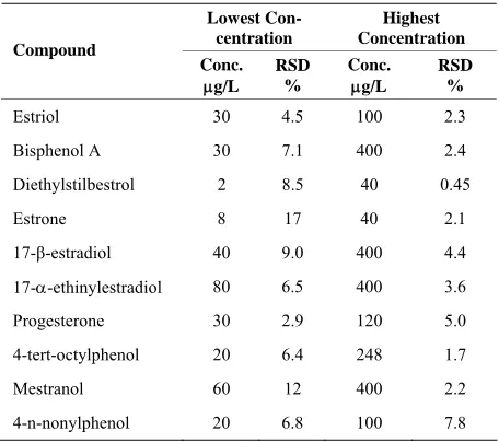 Table 4. Precision of LC-(ESI)MS-MS method under re-peatability conditions (n = 10). 