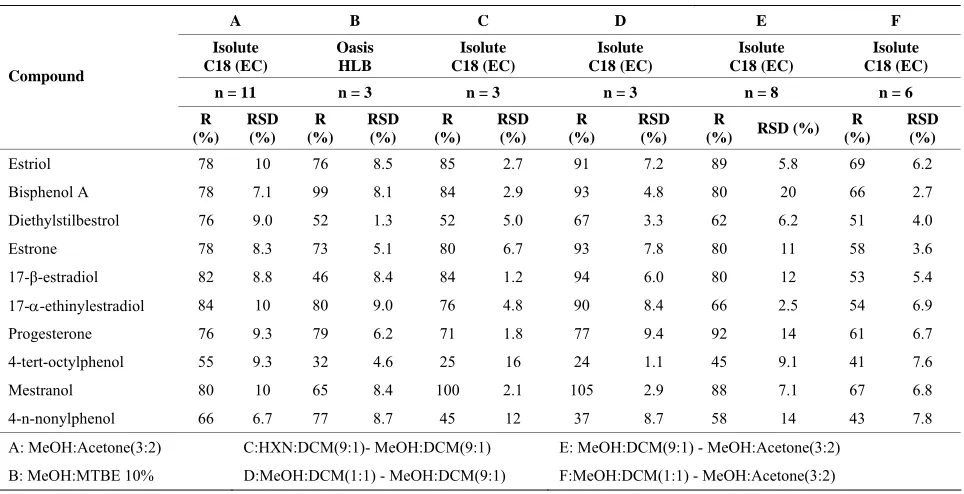 Table 6. Percent recoveries (R%) and relative standard deviation (RSD) for both elution solvents tested