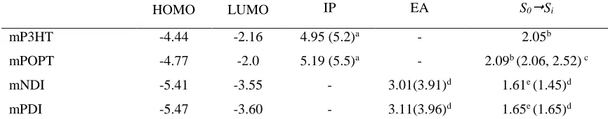 Figure 3. Shapes of isolated mP3HT, mPOPT, mNDI, and mPDI. Two views (face-on and side-on) are shown for each system, with the exception of mPOPT
