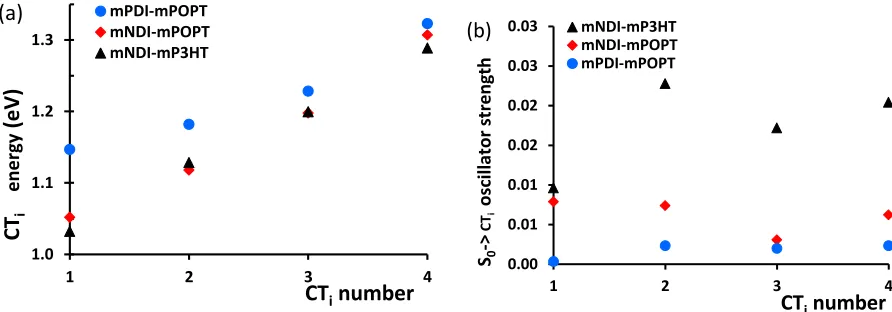 Figure 6. Electronic properties of the CT states for three different D-A complexes: (a) State-energy diagrams for the four lowest CT excited states and (b) oscillator strengths corresponding to the absorption spectra for mP3HT-mNDI, mPOPT-mNDI, and  mPOPT-