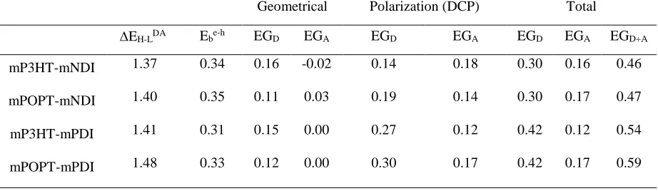 Figure 9. Energy diagrams showing the built-in energy gradient (eV, B3LYP/6-31G*) near and at the D-A interface for (a) HOMOdonor and (b) LUMOacceptor corresponding to mP3HT-mNDI, mPOPT-mNDI, mP3HT-mPDI, and mPOPT-mPDI
