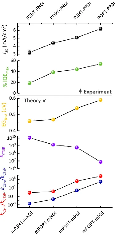 Figure 10. Comparison of experimental parameters (uncertainties derived from device statistics are given in Table S1) of the solar cell systems presented in Figure 2 with key theoretical parameters describing the energy gradient at the D-A interface (EGD+A