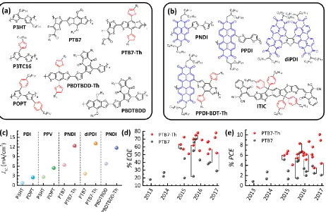 Figure 1. Influence of molecular structure on the device performance of non-fullerene organic solar cells