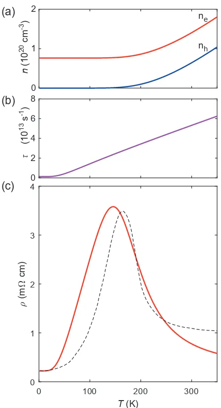 Fig. 3(c,d) shows that the additional consideration of scatter-ing from optical phonons tends to increase and ﬂatten the re-sistivity at high temperature, giving a better match to the ex-