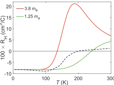 FIG. 4. (a) Simulated resistivity curves for various values of the extrinsic doping Ncase of the band overlap, the resistivity is multiplied by a factor of 10 for greater visibility