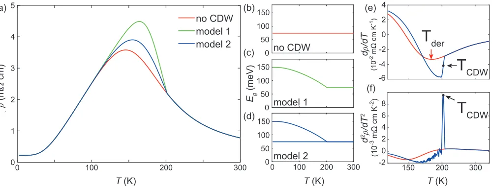 FIG. 6. (a) Resistivity curves, in which different approaches to the CDW are implemented below TCDW =202 K