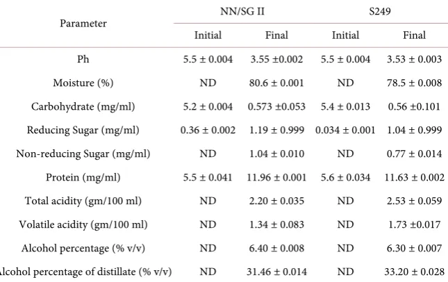 Table 4. Quantitative biochemical properties of rice beer produced by indigenous and industrial strain (NN/SG II—“Gora”, S249—beer made by the industrial strain, “ND”— not done)