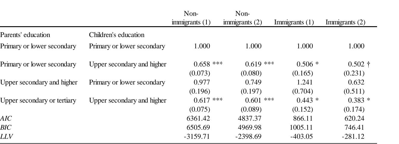 Table 7. Odds Ratio Depicting the Relationship Between Depression and Family Social Capital (with Educational Differences for 