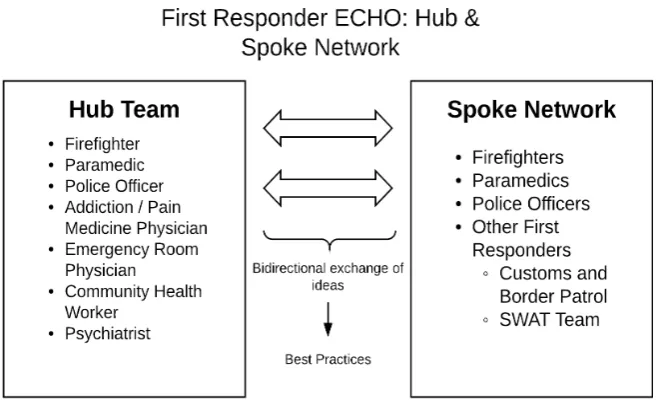 Figure 1. Project ECHO Hub and spoke model for the first responder ECHO. 