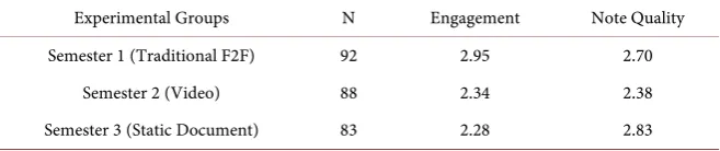 Table 1. Engagement and note quality by semester. 