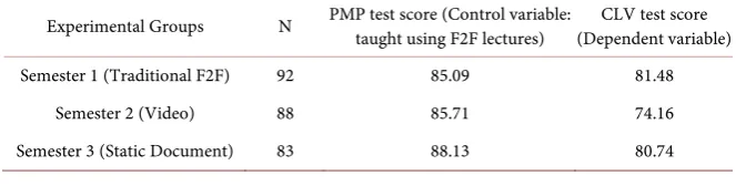Table 2. Test scores by semester. 