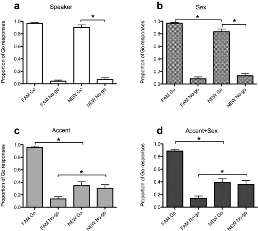 Fig 4. Classification FAM and NEW tokens by AusE and Dutch listeners (combined) in Experiment 1 when no feedback was provided.Error bars are SEM.