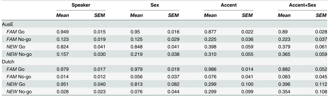 Table 1. Categorization performance of AusE and Dutch listeners during test trials in Experiment 1