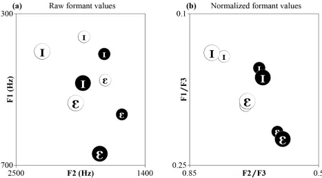 Fig 2. (a) F1 and F2 values of the average Dutch (black symbols in white circles) and average Flemish (white symbols in blackcircles) vowel tokens used in the present study; (b) formant ratios of the stimuli in (a)
