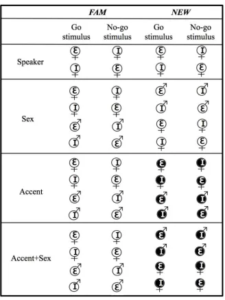 Fig 3 illustrates the stimuli sets used in the Speaker, Sex, Accent, and Accent+Sex condi-No-go stimulus across participants