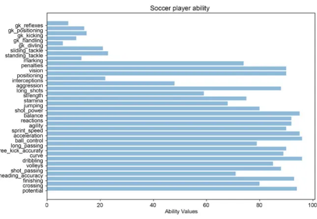 Figure 1. Soccer player ability. 
