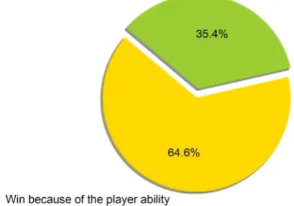 Figure 2. Ratio of wining by player ability and not by player ability. 
