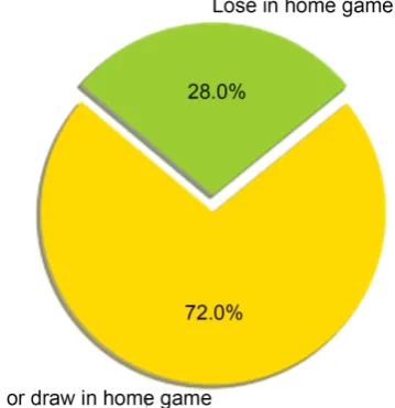 Figure 3. Ratio of wining or drawing and losing in home game.  