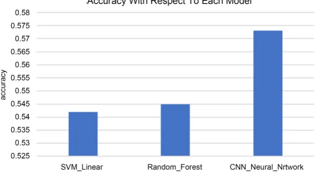 Figure 4. Accuracy with respect to each model.  