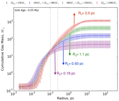 Figure 5. Binding ratios distribution over radius for accreted gas particlesat the time of sink formation