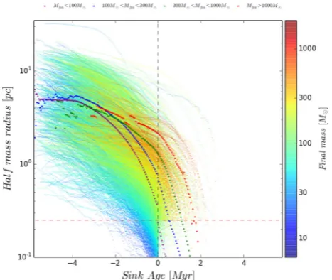 Figure 6. Evolution of sink HMR over sink ages. Tiny dots show sinksHMR tracks over sink ages and their colours represents ﬁnal sink masses.Larger dots show paths of mean HMR evolution over sink ages for four ﬁnalsink mass subsets