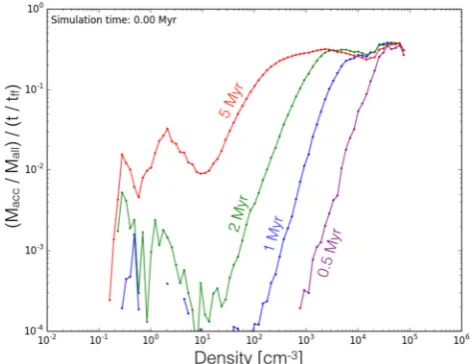 Figure 8. Mass distribution over SPH density for accreted and non-accretedgas at the beginning of simulation
