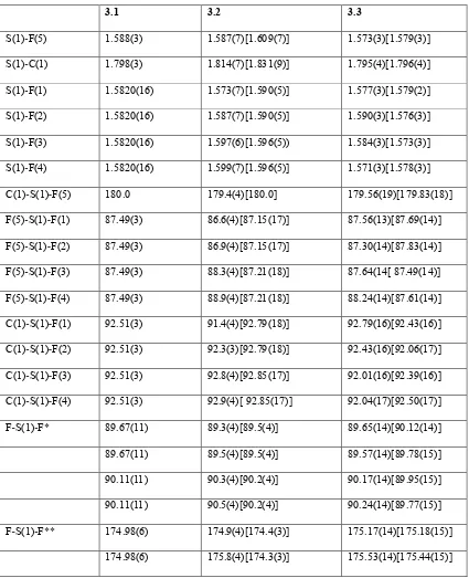 Table 3-4. Selected bond distances (Å) and bond angles (°) for compounds 3.1–3.3