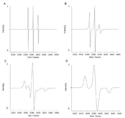 Figure 1.3: Spectral Simulations of a nitroxide radical (such as TEMPO), at X-band. Shows increasing correlation times, as simulated using the Easyspin Spectral Simulation Software (Chili and Pepper Functions) for MatLab® (spectra normalised to maxima)