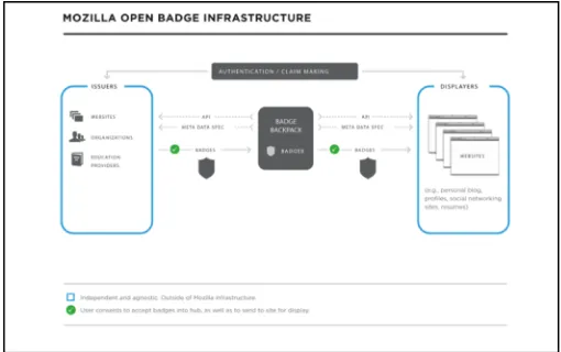 Fig. 2. Overview of the Open Badge Infrastructure [64] 