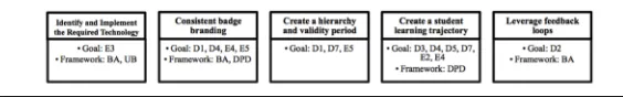 Fig. 5. Considerations for Design and Implementation 