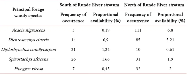 Table 1. Vegetation variables in both the northern and southern Runde River strata: re-sults of a two-tailed Student t-test analysis