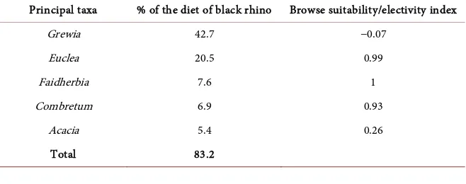 Table 3. Reference forage data: diet components of black rhinos (adapted from [21]). 