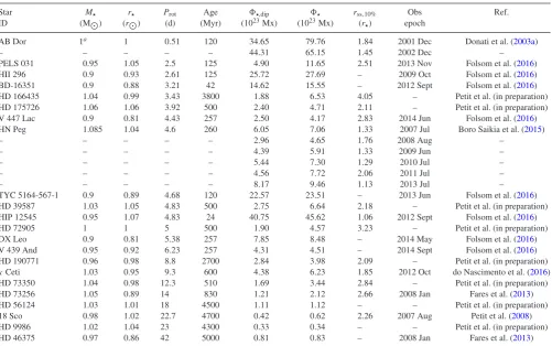 Table 2. Parameters of the stars mapped with ZDI listed in an ascending order of rotation period: stellar mass, radius, rotation period, age, surface dipolarﬂux, total surface ﬂux, and the source surface radius for which the open ﬂux calculated using the m