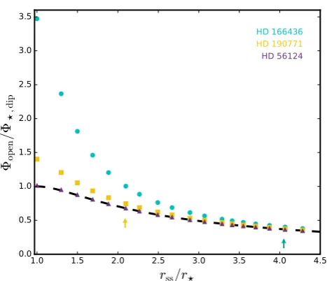 Figure 3. Open ﬂux normalized to the surface dipolar ﬂux against sourcesurface radii for HD 166435 (cyan circles), HD 190771 (yellow squares)and HD 56124 (purple triangles)
