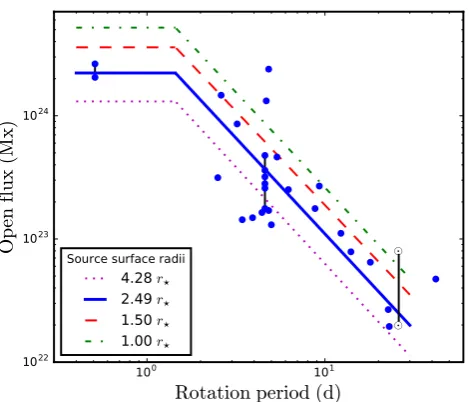 Figure 4. Open ﬂux against rotation period calculated usingthey are not plotted for clarity