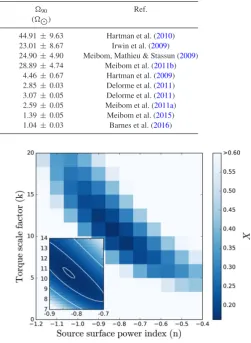 Table 4. The open cluster data used in this study. For each cluster, we list the age as well as the 25th, 50th and 90th percentilesof the angular velocity distribution of ∼solar-mass stars.