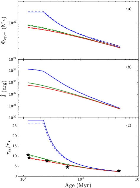 Figure 7. (a) Open ﬂux, (b) angular momentum-loss rate and (c) sourcesurface radii against age