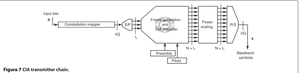 Figure 7 CIA transmitter chain.