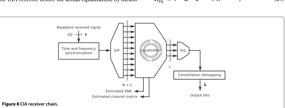 Figure 8 CIA receiver chain.