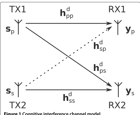 Figure 1 Cognitive interference channel model.