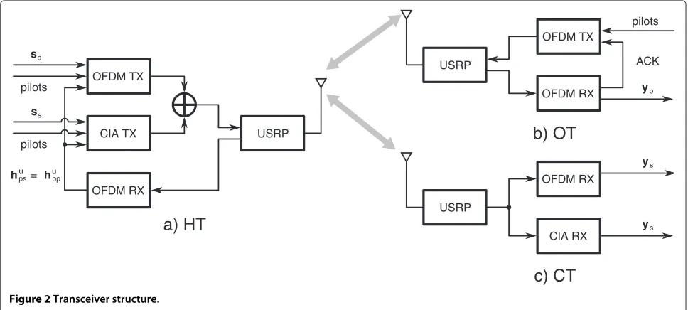 Figure 2 Transceiver structure.