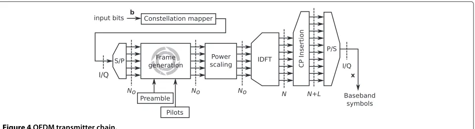 Figure 4 OFDM transmitter chain.
