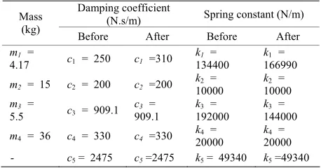 Table 1. The biomechanical parameters of the Wan and Schimmels model (Before and after optimization)